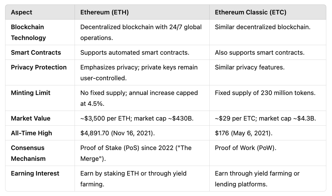 A table showing the similarities and differences between ETH and ETC